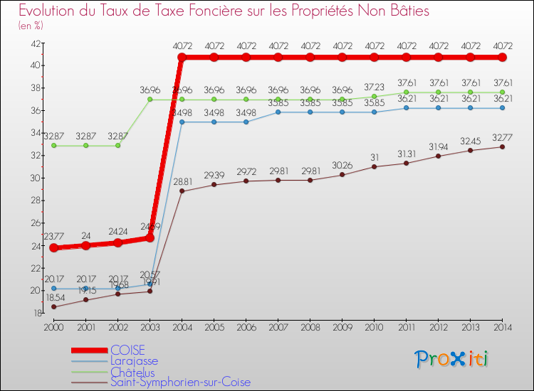 Evolution du taux de la taxe foncière sur les immeubles et terrains non batis pour COISE et les communes proches de 2000 à 2014 Comparaison des taux de la taxe foncière sur les immeubles et terrains non batis pour COISE et les communes voisines de 2000 à 2014