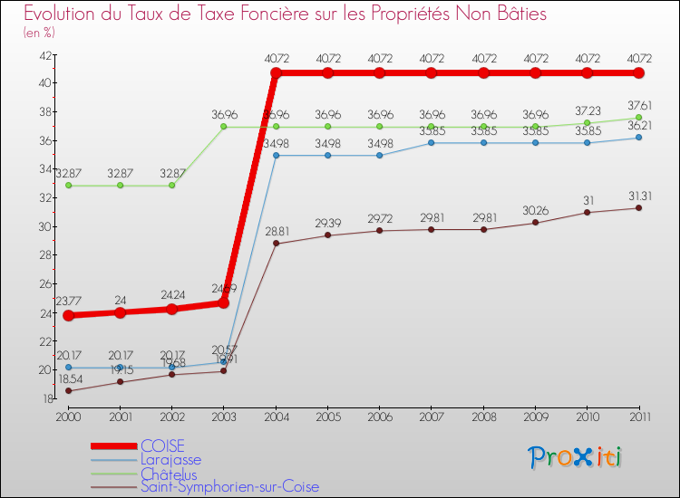 Evolution du taux de la taxe foncière sur les immeubles et terrains non batis pour COISE et les communes proches Comparaison des taux de la taxe foncière sur les immeubles et terrains non batis pour COISE et les communes voisines