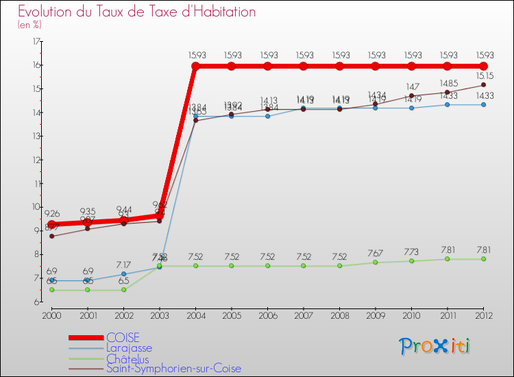 Evolution du taux de la taxe d'habitation pour COISE et les communes proches Comparaison des taux de la taxe d'habitation pour COISE et les communes voisines