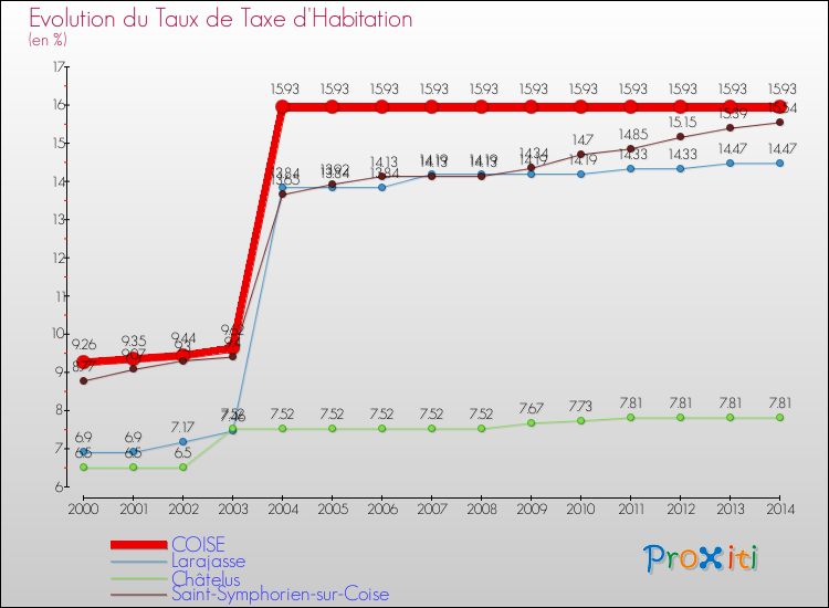 Evolution du taux de la taxe d'habitation pour COISE et les communes proches de 2000 à 2014 Comparaison des taux de la taxe d'habitation pour COISE et les communes voisines de 2000 à 2014