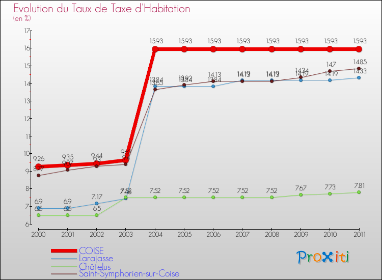 Evolution du taux de la taxe d'habitation pour COISE et les communes proches Comparaison des taux de la taxe d'habitation pour COISE et les communes voisines