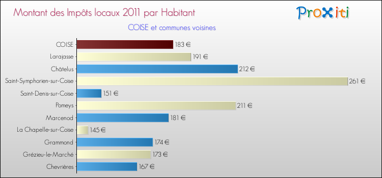 Montant des impôts locaux par Habitant pour COISE et les communes proches Comparaison des impôts locaux par habitant pour COISE et les communes voisines