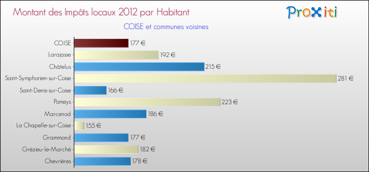 Montant des impôts locaux par Habitant pour COISE et les communes proches Comparaison des impôts locaux par habitant pour COISE et les communes voisines