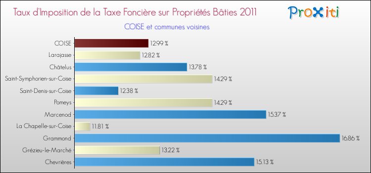 Taux d'imposition de la taxe foncière sur le bati 2011 pour COISE et les communes proches Comparaison des taux d'imposition de la taxe foncière sur le bati 2011 pour COISE et les communes voisines