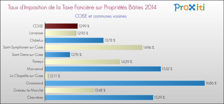 Taux d'imposition de la taxe foncière sur le bati 2014 pour COISE et les communes proches Comparaison des taux d'imposition de la taxe foncière sur le bati 2014 pour COISE et les communes voisines