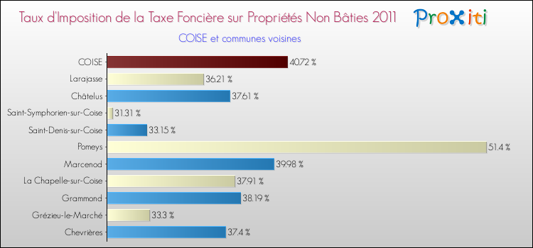 Taux d'imposition de la taxe foncière sur les immeubles et terrains non batis 2011 pour COISE et les communes proches Comparaison des taux d'imposition de la taxe foncière sur les immeubles et terrains non batis 2011 pour COISE et les communes voisines