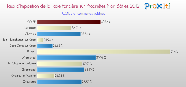 Taux d'imposition de la taxe foncière sur les immeubles et terrains non batis 2012 pour COISE et les communes proches Comparaison des taux d'imposition de la taxe foncière sur les immeubles et terrains non batis 2012 pour COISE et les communes voisines