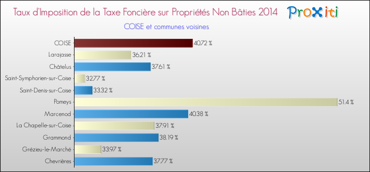 Taux d'imposition de la taxe foncière sur les immeubles et terrains non batis 2014 pour COISE et les communes proches Comparaison des taux d'imposition de la taxe foncière sur les immeubles et terrains non batis 2014 pour COISE et les communes voisines
