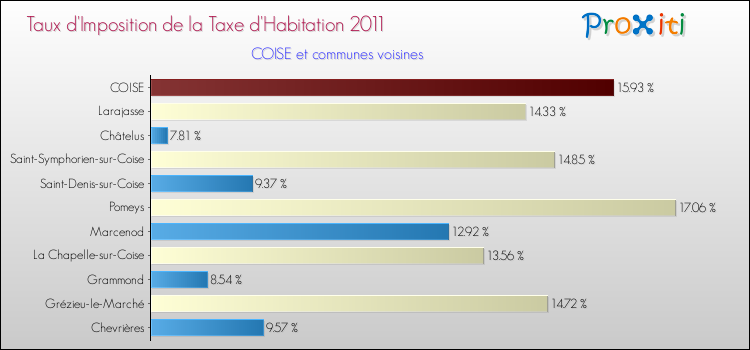 Taux d'imposition de la taxe d'habitation 2011 pour COISE et les communes proches Comparaison des taux d'imposition de la taxe d'habitation 2011 pour COISE et les communes voisines