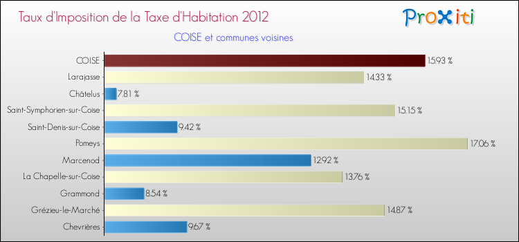 Taux d'imposition de la taxe d'habitation 2012 pour COISE et les communes proches Comparaison des taux d'imposition de la taxe d'habitation 2012 pour COISE et les communes voisines
