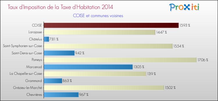 Taux d'imposition de la taxe d'habitation 2014 pour COISE et les communes proches Comparaison des taux d'imposition de la taxe d'habitation 2014 pour COISE et les communes voisines