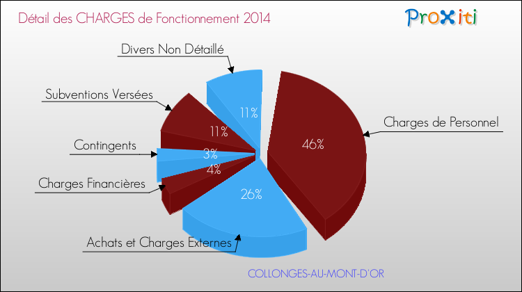 Décomposition des Charges de Fonctionnement 2014 de la commune de COLLONGES-AU-MONT-D'OR Charges de Fonctionnement 2014 pour la commune de COLLONGES-AU-MONT-D'OR
