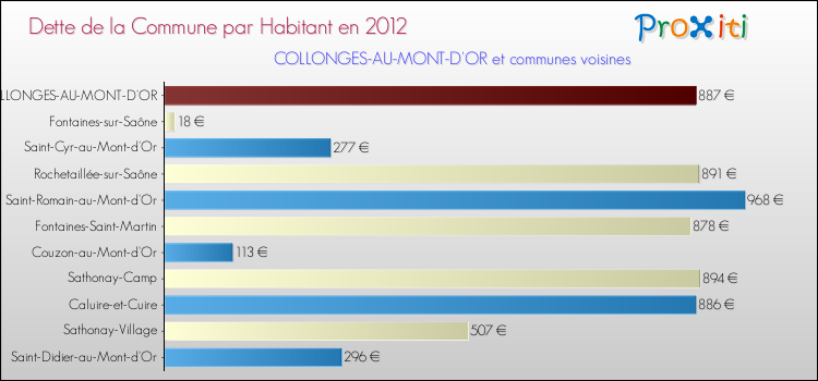 Dette par habitant de la commune en 2012 pour COLLONGES-AU-MONT-D'OR et les communes proches Comparaison de la dette par habitant de la commune en 2012 pour COLLONGES-AU-MONT-D'OR et les communes voisines