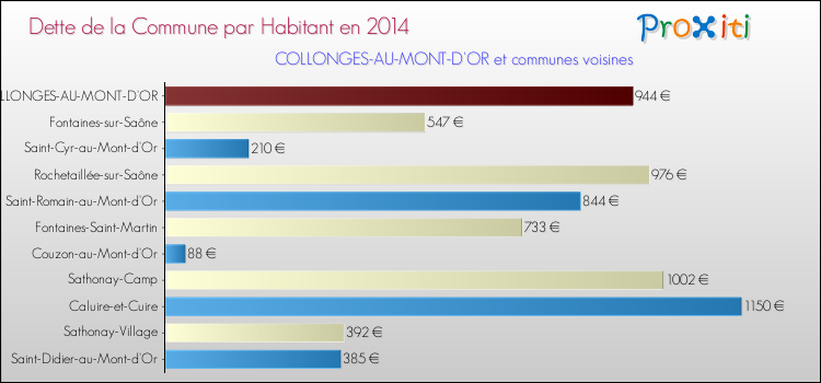 Dette par habitant de la commune en 2014 pour COLLONGES-AU-MONT-D'OR et les communes proches Comparaison de la dette par habitant de la commune en 2014 pour COLLONGES-AU-MONT-D'OR et les communes voisines