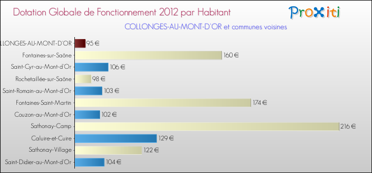 Montant des dotations globales de fonctionnement DGF par Habitant pour COLLONGES-AU-MONT-D'OR et les communes proches Comparaison des des dotations globales de fonctionnement DGF par habitant pour COLLONGES-AU-MONT-D'OR et les communes voisines