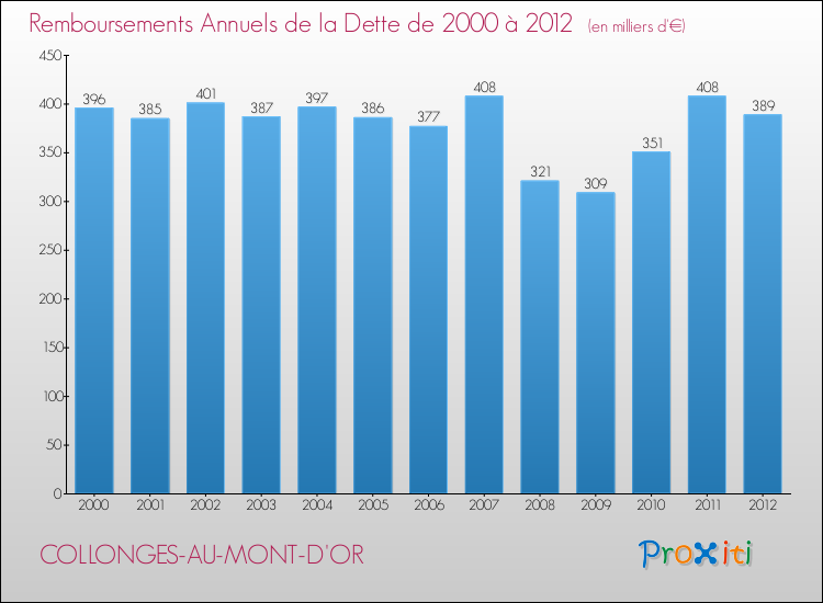Evolution de l'annuité de la dette pour la commune de COLLONGES-AU-MONT-D'OR de 2000 à 2012 Annuités de la dette pour COLLONGES-AU-MONT-D'OR de 2000 à 2012