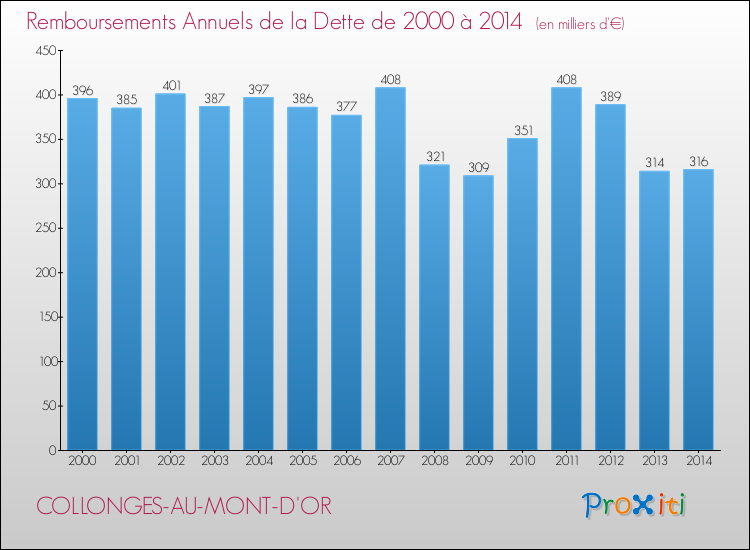 Evolution de l'annuité de la dette pour la commune de COLLONGES-AU-MONT-D'OR de 2000 à 2014 Annuités de la dette pour COLLONGES-AU-MONT-D'OR de 2000 à 2014
