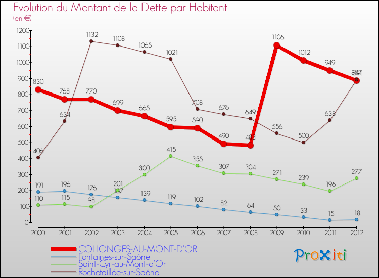 Evolution de la dette par habitant pour la commune de COLLONGES-AU-MONT-D'OR et les communes proches de 2000 à 2012 Comparaison de la dette par habitant pour COLLONGES-AU-MONT-D'OR et les communes voisines de 2000 à 2012