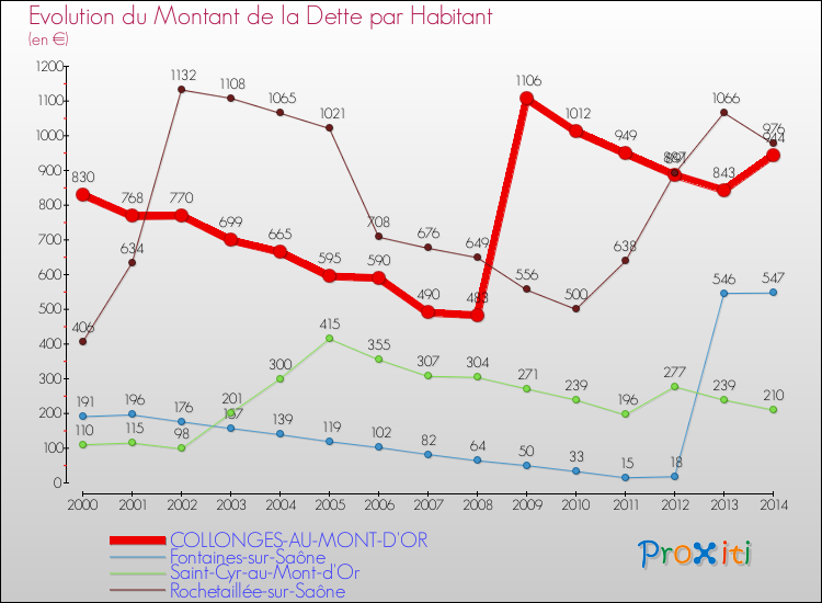 Evolution de la dette par habitant pour la commune de COLLONGES-AU-MONT-D'OR et les communes proches de 2000 à 2014 Comparaison de la dette par habitant pour COLLONGES-AU-MONT-D'OR et les communes voisines de 2000 à 2014