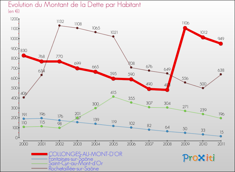 Evolution de la dette par habitant pour la commune de COLLONGES-AU-MONT-D'OR et les communes proches Comparaison de la dette par habitant pour COLLONGES-AU-MONT-D'OR et les communes voisines