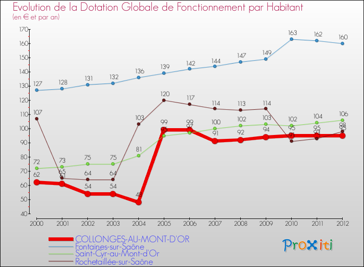Evolution et montant de la dotation globale de fonctionnement par Habitant pour COLLONGES-AU-MONT-D'OR et les communes proches Comparaison des dotations globales de fonctionnement par habitant pour COLLONGES-AU-MONT-D'OR et les communes voisines