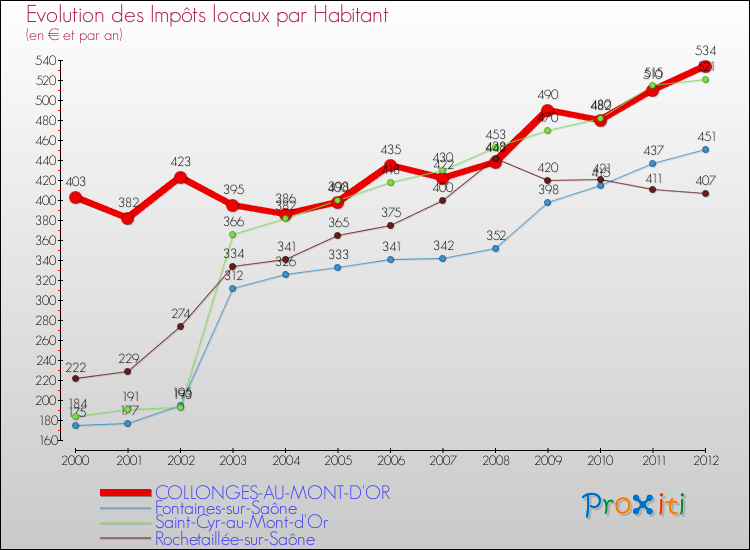 Evolution et montant des impôts locaux par Habitant pour COLLONGES-AU-MONT-D'OR et les communes proches Comparaison des impôts locaux par habitant pour COLLONGES-AU-MONT-D'OR et les communes voisines