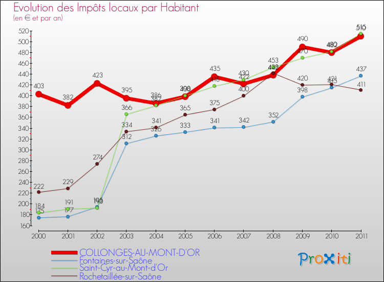 Evolution et montant des impôts locaux par Habitant pour COLLONGES-AU-MONT-D'OR et les communes proches Comparaison des impôts locaux par habitant pour COLLONGES-AU-MONT-D'OR et les communes voisines