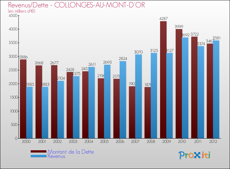Evolution comparée de la dette et des revenus pour la commune de COLLONGES-AU-MONT-D'OR de 2000 à 2012 Comparaison de la dette et des revenus pour COLLONGES-AU-MONT-D'OR de 2000 à 2012