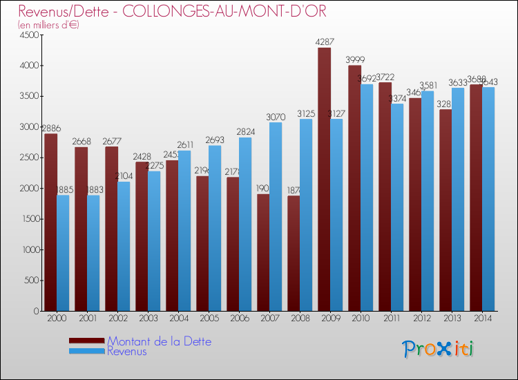 Evolution comparée de la dette et des revenus pour la commune de COLLONGES-AU-MONT-D'OR de 2000 à 2014 Comparaison de la dette et des revenus pour COLLONGES-AU-MONT-D'OR de 2000 à 2014