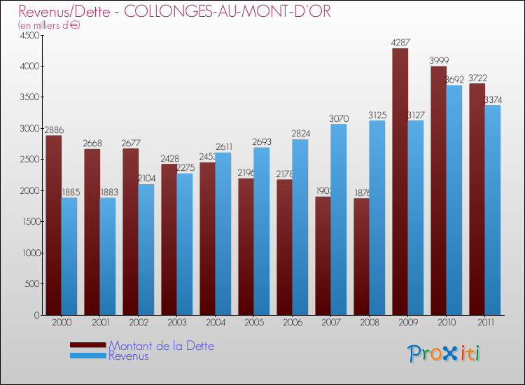 Evolution comparée de la dette et des revenus pour la commune de COLLONGES-AU-MONT-D'OR de 2000 à 2011 Comparaison de la dette et des revenus pour COLLONGES-AU-MONT-D'OR de 2000 à 2011
