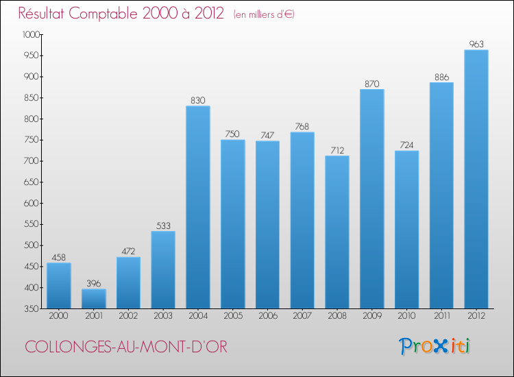 Evolution du résultat comptable pour la commune de COLLONGES-AU-MONT-D'OR de 2000 à 2012 Evolution du résultat comptable pour COLLONGES-AU-MONT-D'OR de 2000 à 2012