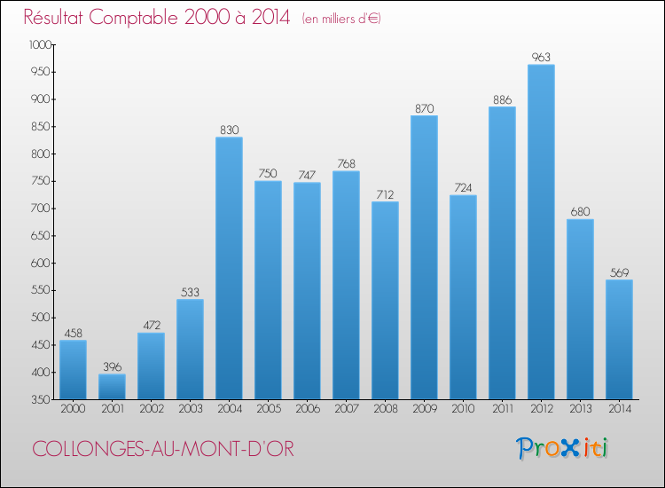 Evolution du résultat comptable pour la commune de COLLONGES-AU-MONT-D'OR de 2000 à 2014 Evolution du résultat comptable pour COLLONGES-AU-MONT-D'OR de 2000 à 2014