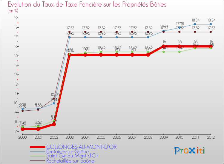 Evolution du taux de la taxe foncière sur le bati pour COLLONGES-AU-MONT-D'OR et les communes proches de 2000 à 2012 Comparaison des taux de taxe foncière sur le bati pour COLLONGES-AU-MONT-D'OR et les communes voisines de 2000 à 2012