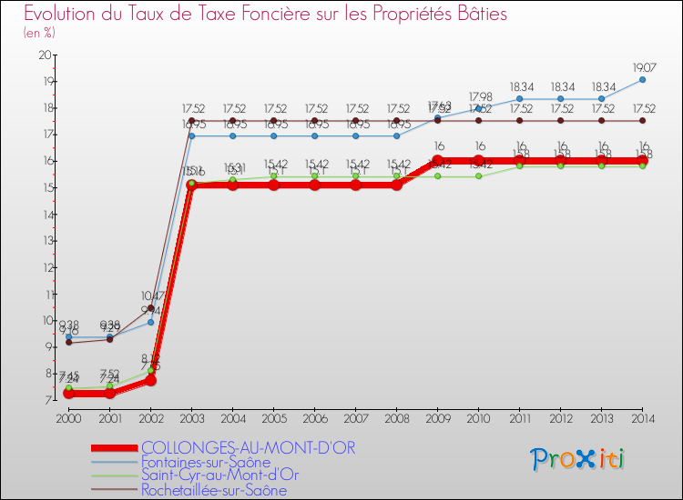 Evolution du taux de la taxe foncière sur le bati pour COLLONGES-AU-MONT-D'OR et les communes proches de 2000 à 2014 Comparaison des taux de taxe foncière sur le bati pour COLLONGES-AU-MONT-D'OR et les communes voisines de 2000 à 2014