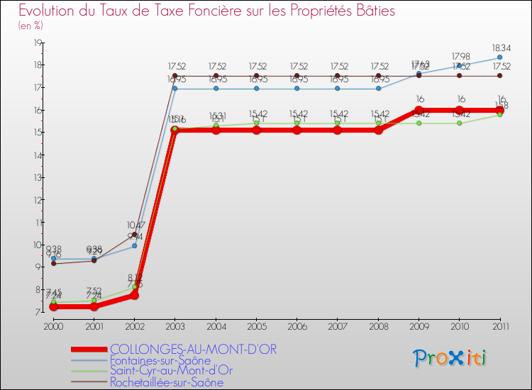 Evolution du taux de la taxe foncière sur le bati pour COLLONGES-AU-MONT-D'OR et les communes proches Comparaison des taux de taxe foncière sur le bati pour COLLONGES-AU-MONT-D'OR et les communes voisines
