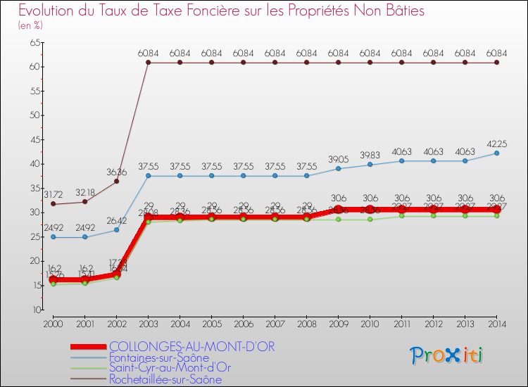 Evolution du taux de la taxe foncière sur les immeubles et terrains non batis pour COLLONGES-AU-MONT-D'OR et les communes proches de 2000 à 2014 Comparaison des taux de la taxe foncière sur les immeubles et terrains non batis pour COLLONGES-AU-MONT-D'OR et les communes voisines de 2000 à 2014