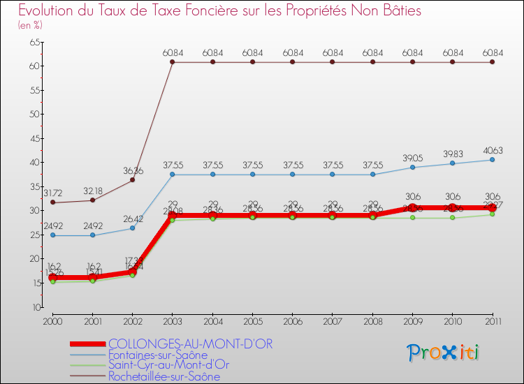 Evolution du taux de la taxe foncière sur les immeubles et terrains non batis pour COLLONGES-AU-MONT-D'OR et les communes proches Comparaison des taux de la taxe foncière sur les immeubles et terrains non batis pour COLLONGES-AU-MONT-D'OR et les communes voisines