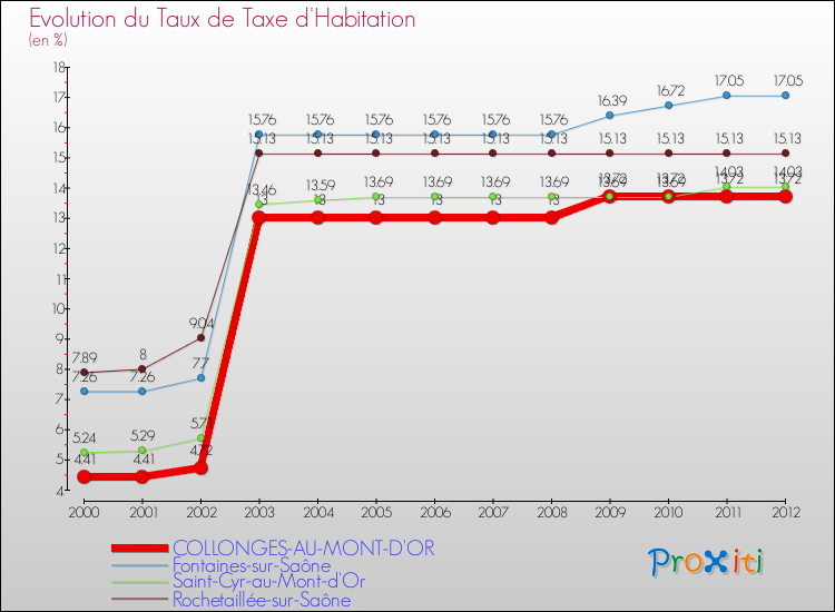 Evolution du taux de la taxe d'habitation pour COLLONGES-AU-MONT-D'OR et les communes proches Comparaison des taux de la taxe d'habitation pour COLLONGES-AU-MONT-D'OR et les communes voisines