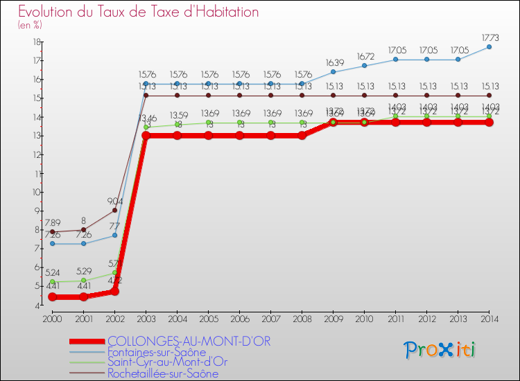 Evolution du taux de la taxe d'habitation pour COLLONGES-AU-MONT-D'OR et les communes proches de 2000 à 2014 Comparaison des taux de la taxe d'habitation pour COLLONGES-AU-MONT-D'OR et les communes voisines de 2000 à 2014