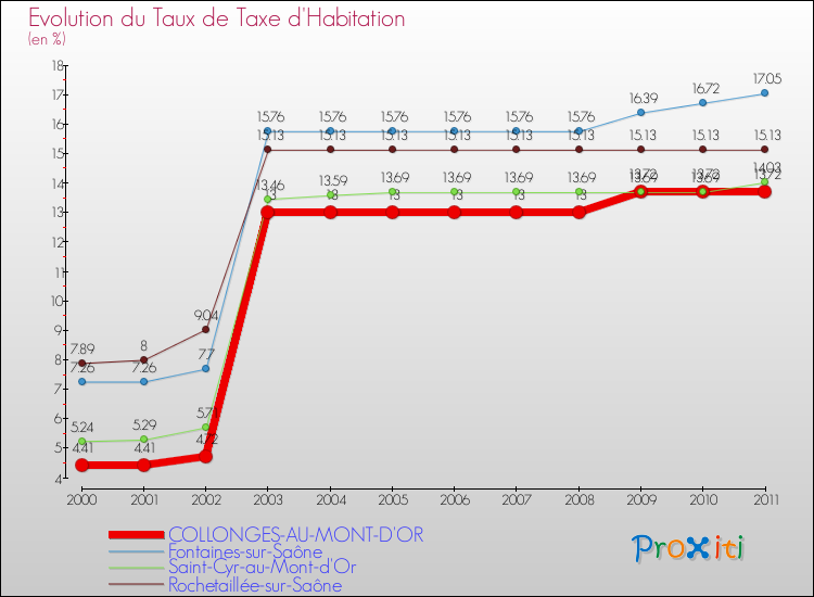Evolution du taux de la taxe d'habitation pour COLLONGES-AU-MONT-D'OR et les communes proches Comparaison des taux de la taxe d'habitation pour COLLONGES-AU-MONT-D'OR et les communes voisines