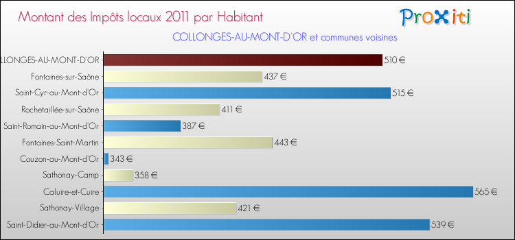Montant des impôts locaux par Habitant pour COLLONGES-AU-MONT-D'OR et les communes proches Comparaison des impôts locaux par habitant pour COLLONGES-AU-MONT-D'OR et les communes voisines