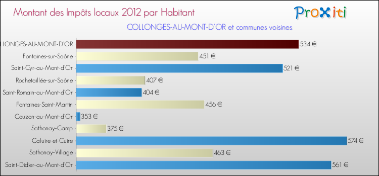 Montant des impôts locaux par Habitant pour COLLONGES-AU-MONT-D'OR et les communes proches Comparaison des impôts locaux par habitant pour COLLONGES-AU-MONT-D'OR et les communes voisines