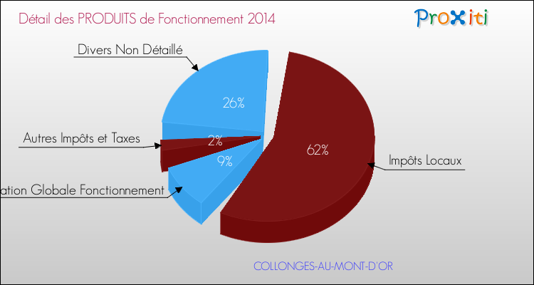 Décomposition du Budget de Fonctionnement 2014 de la commune de COLLONGES-AU-MONT-D'OR Budget de Fonctionnement 2014 pour la commune de COLLONGES-AU-MONT-D'OR