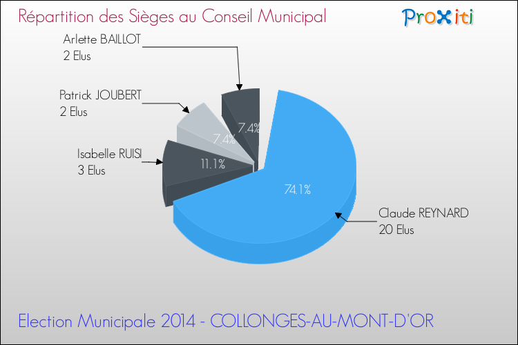 Répartition des élus au conseil municipal entre les listes au 2ème Tour des Elections Municipales 2014 de la commune de COLLONGES-AU-MONT-D'OR Elections Municipales 2014 - Répartition des élus au conseil municipal entre les listes au 2ème Tour pour la commune de COLLONGES-AU-MONT-D'OR
