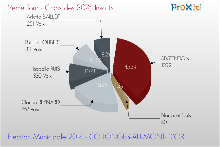 Résultats par rapport aux inscrits au 2ème Tour des Elections Municipales 2014 de la commune de COLLONGES-AU-MONT-D'OR Elections Municipales 2014 - Résultats par rapport aux inscrits au 2ème Tour pour la commune de COLLONGES-AU-MONT-D'OR