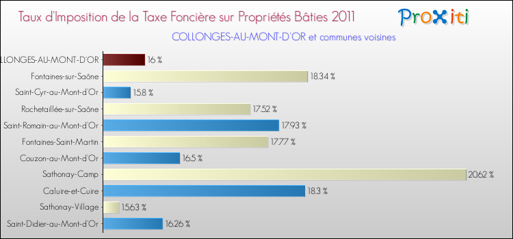 Taux d'imposition de la taxe foncière sur le bati 2011 pour COLLONGES-AU-MONT-D'OR et les communes proches Comparaison des taux d'imposition de la taxe foncière sur le bati 2011 pour COLLONGES-AU-MONT-D'OR et les communes voisines