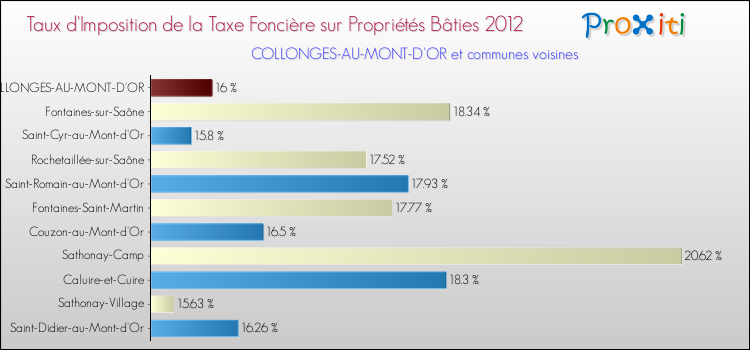 Taux d'imposition de la taxe foncière sur le bati 2012 pour COLLONGES-AU-MONT-D'OR et les communes proches Comparaison des taux d'imposition de la taxe foncière sur le bati 2012 pour COLLONGES-AU-MONT-D'OR et les communes voisines
