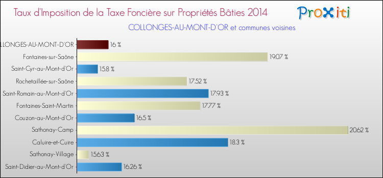 Taux d'imposition de la taxe foncière sur le bati 2014 pour COLLONGES-AU-MONT-D'OR et les communes proches Comparaison des taux d'imposition de la taxe foncière sur le bati 2014 pour COLLONGES-AU-MONT-D'OR et les communes voisines