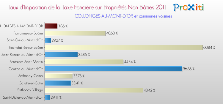 Taux d'imposition de la taxe foncière sur les immeubles et terrains non batis 2011 pour COLLONGES-AU-MONT-D'OR et les communes proches Comparaison des taux d'imposition de la taxe foncière sur les immeubles et terrains non batis 2011 pour COLLONGES-AU-MONT-D'OR et les communes voisines