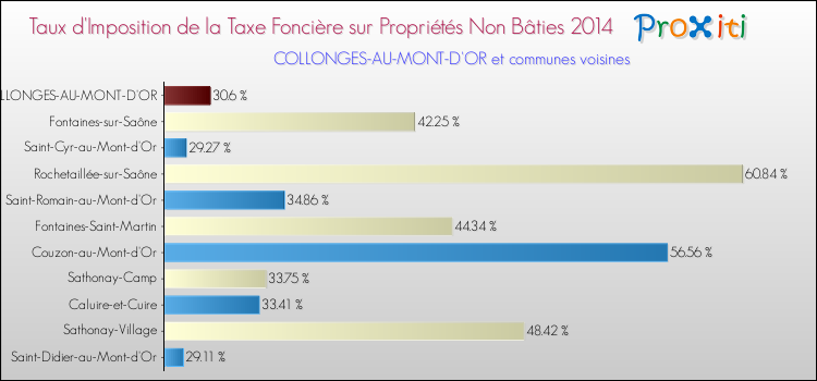 Taux d'imposition de la taxe foncière sur les immeubles et terrains non batis 2014 pour COLLONGES-AU-MONT-D'OR et les communes proches Comparaison des taux d'imposition de la taxe foncière sur les immeubles et terrains non batis 2014 pour COLLONGES-AU-MONT-D'OR et les communes voisines